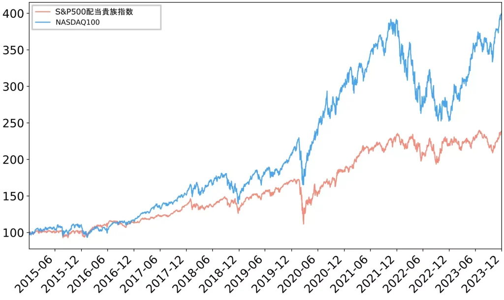 チャート：S&P500配当貴族指数とNASDAQ100