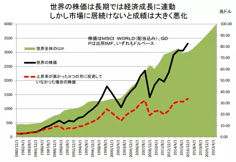 世界経済の推移