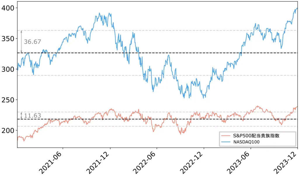 チャート：S&P500配当貴族指数とNASDAQ100（2021年～2023年）