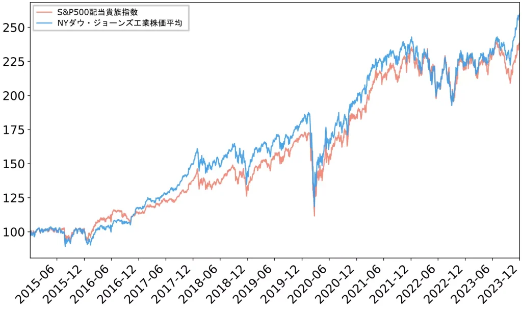 チャート：S&P500配当貴族指数とNYダウ・ジョーンズ工業株価平均