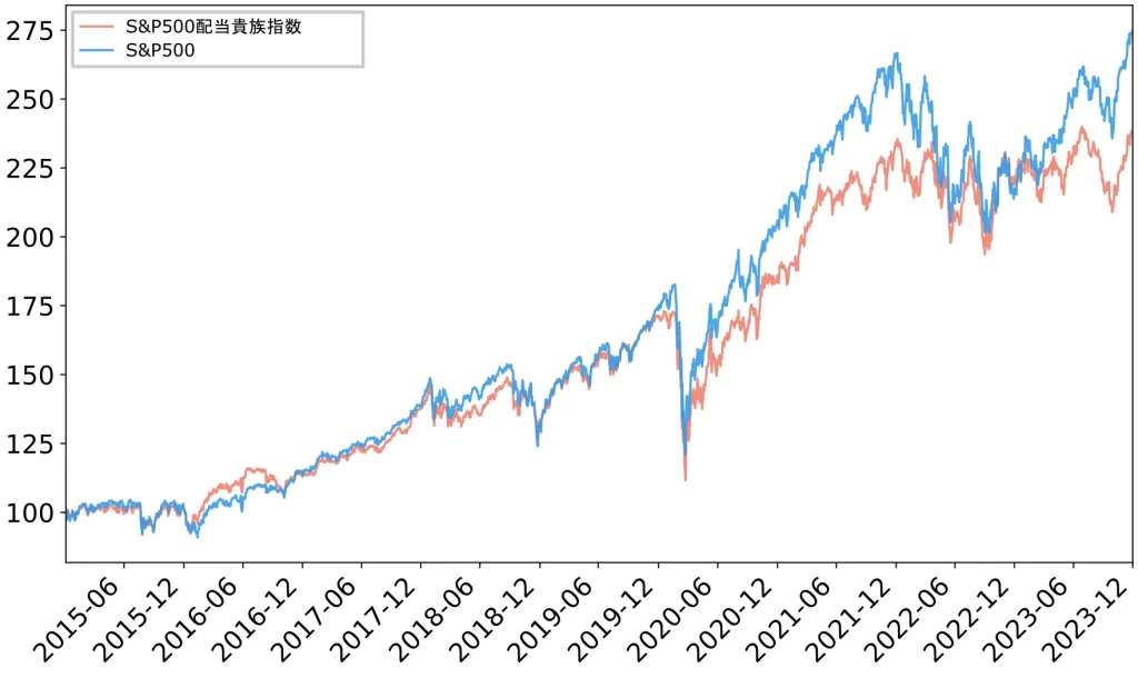 チャート：S&P500配当貴族指数とS&P500