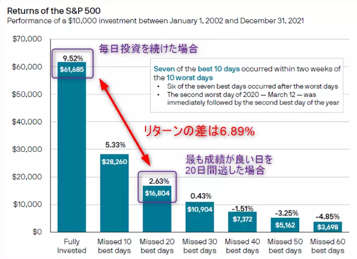 S&P500のリターンと投資タイミングの関係