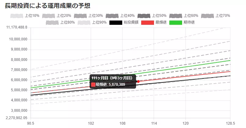 運用結果の見積もり結果（拡大図）