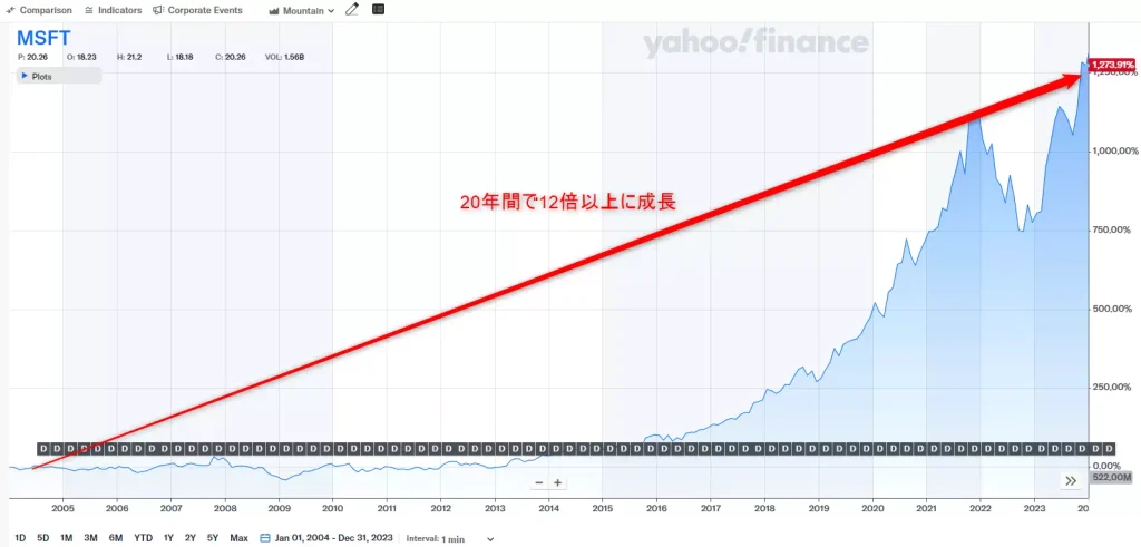 Microsoft Corporationのチャート