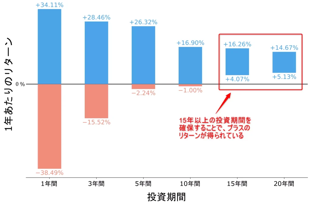 投資期間の違いに対するリターンの変動幅