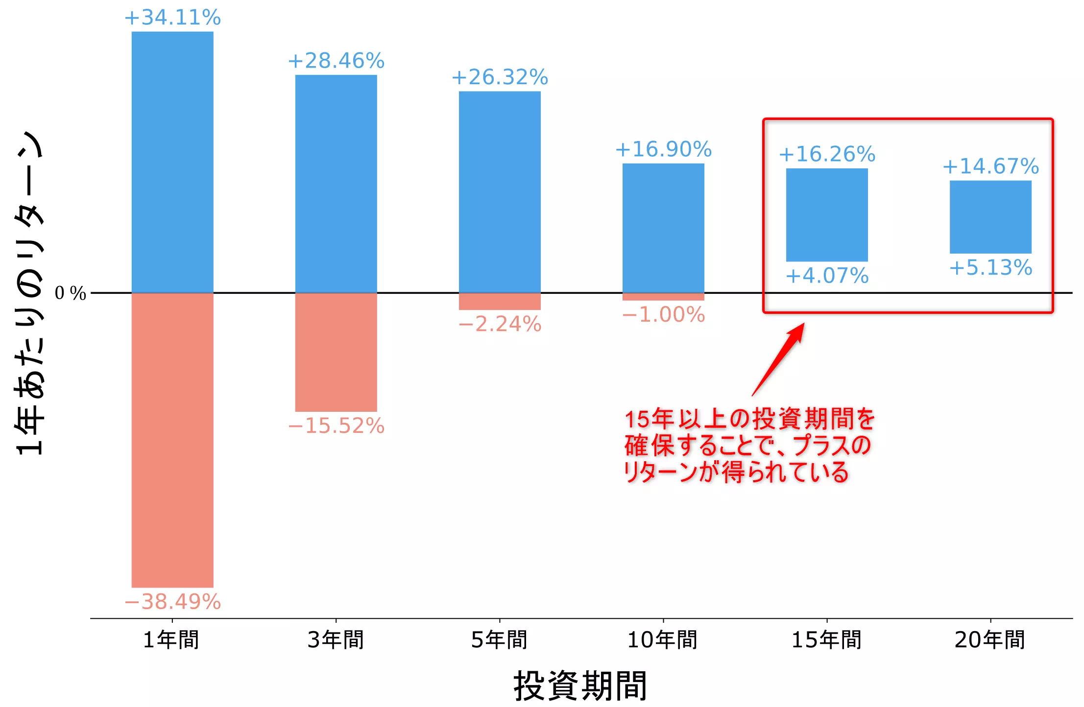 おすすめ！平均利回りに基づく長期つみたて投資シミュレーターの紹介 - NISAの達人