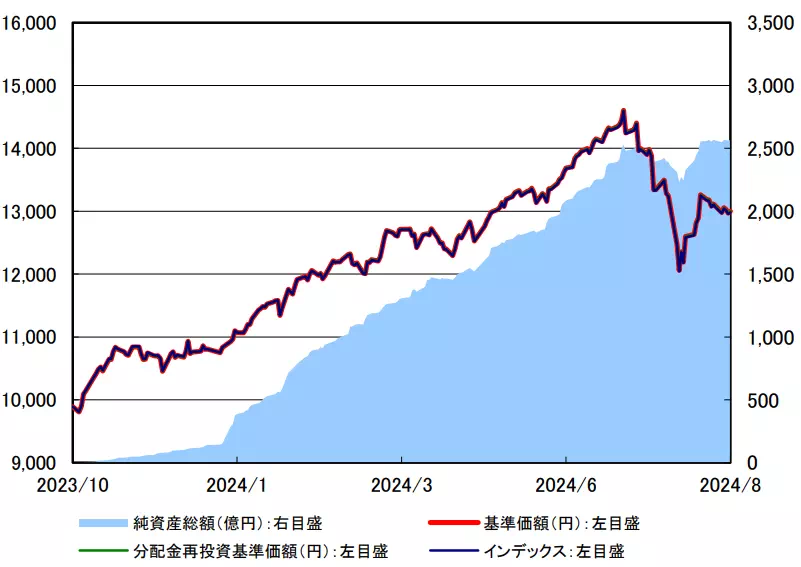 【楽天S&P500】基準価額および純資産総額の推移