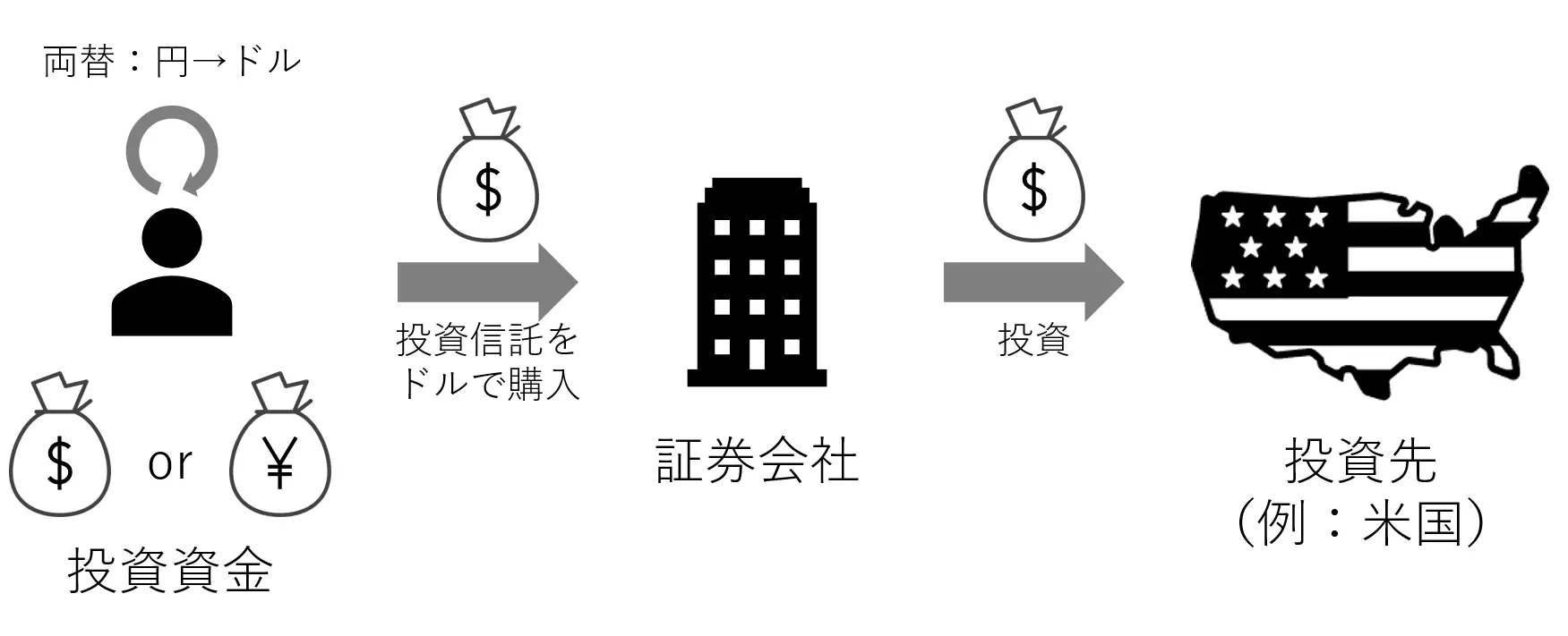 S&P500積立投資はドル建てと円建てのどっちが良いか教えます！ - NISAの達人