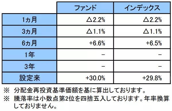 【楽天S&P500】騰落率