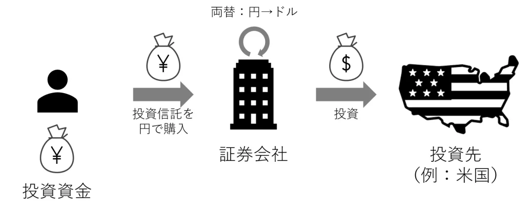 円建てのイメージ