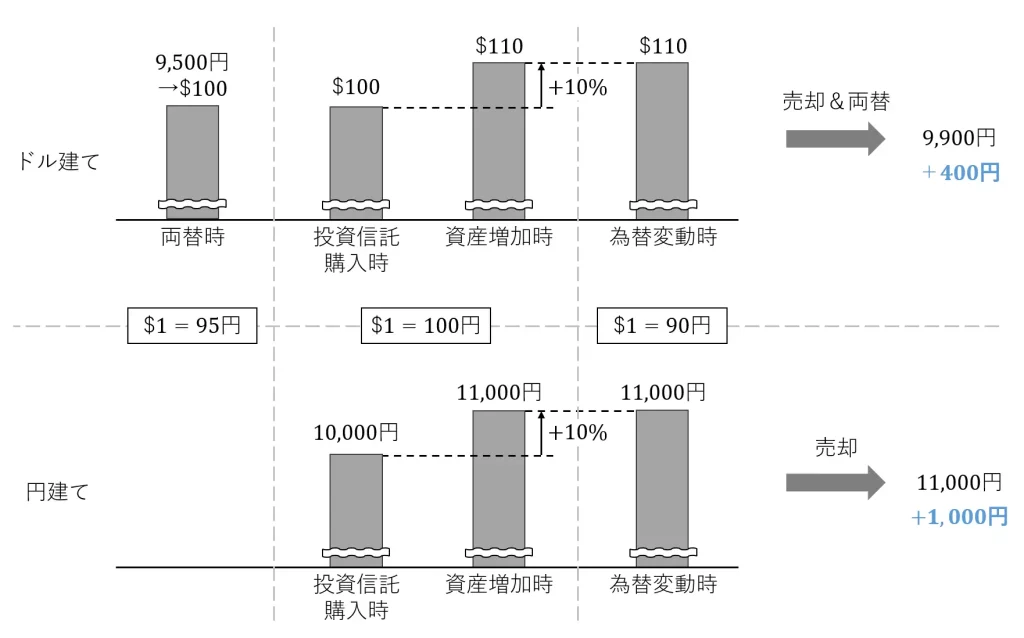 積立投資と為替リスクの例（円建ての方が得な場合）