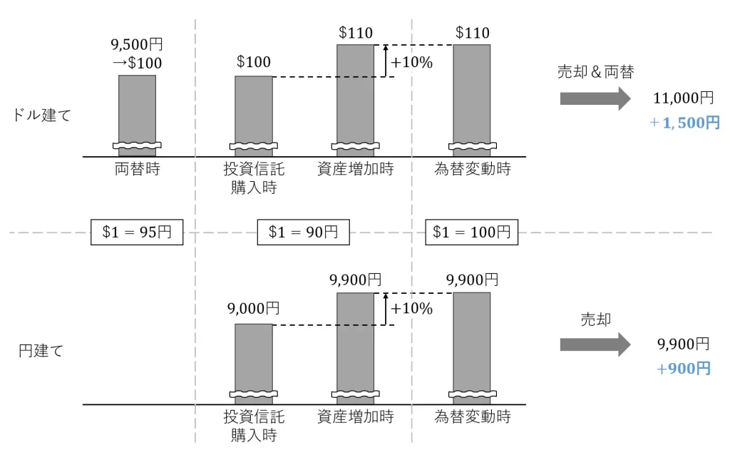 積立投資と為替リスクの例（ドル建ての方が得な場合）