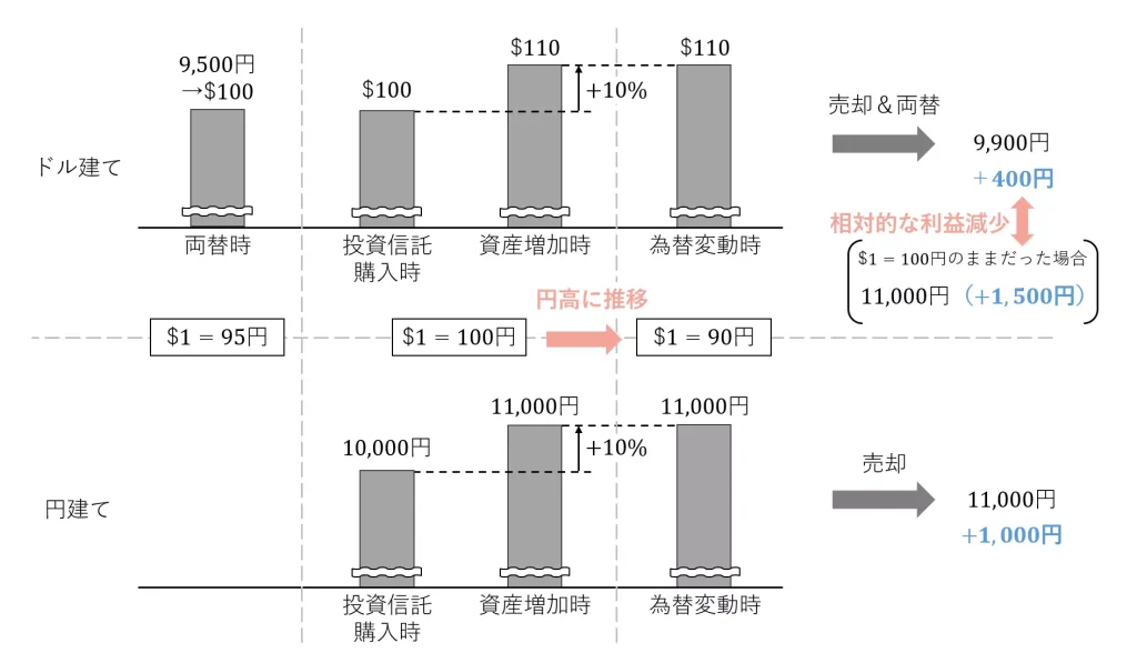 通貨選択の違いによる利益変動の例