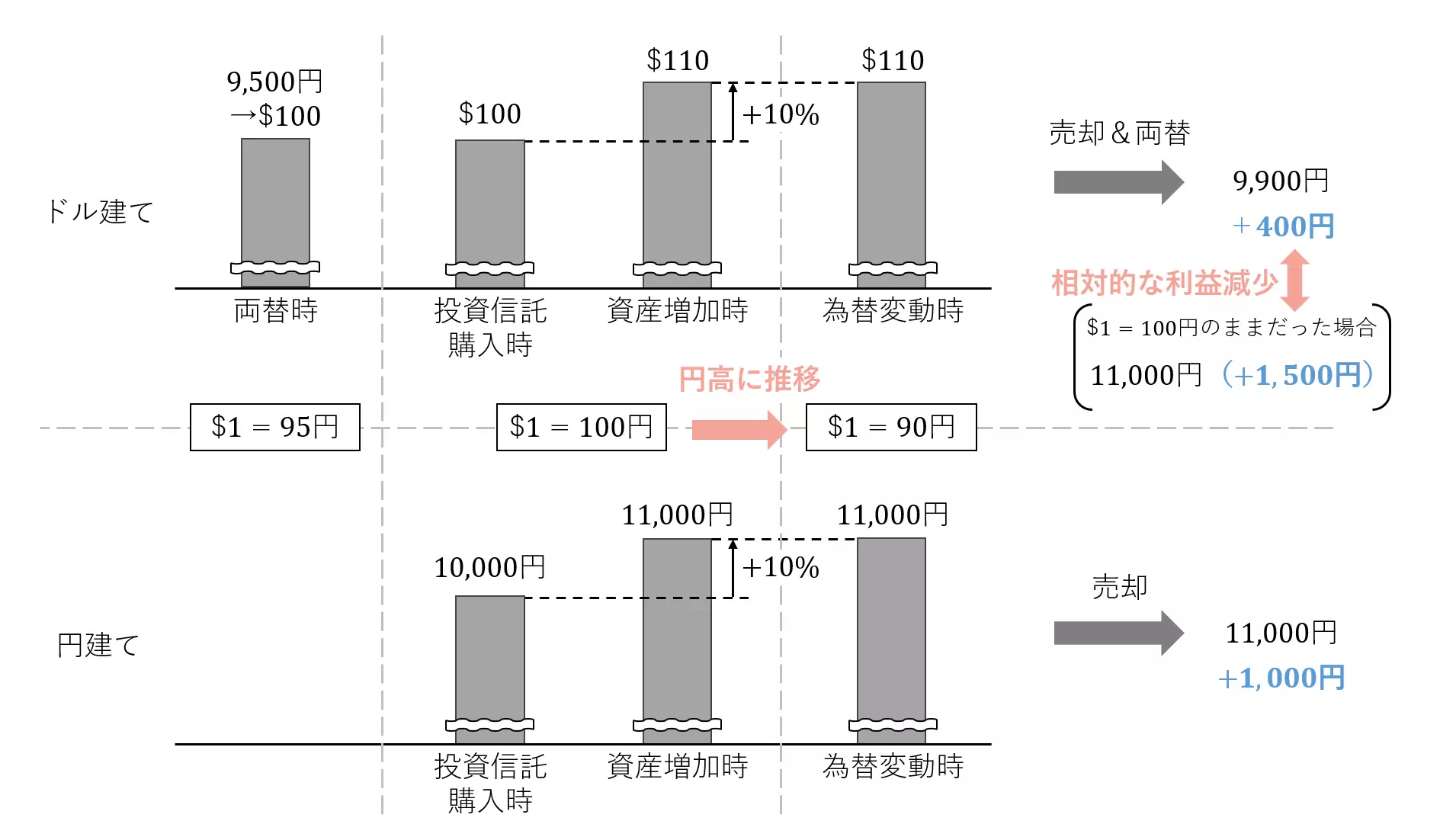 S&P500積立投資はドル建てと円建てのどっちが良いか教えます！ - NISAの達人