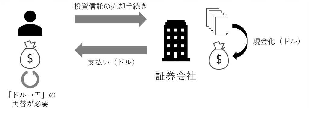 ドル建て資産を現金化した後の処理