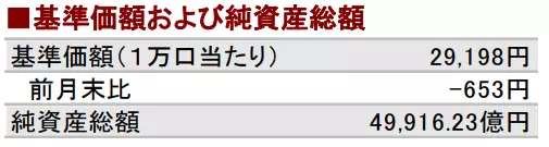 eMAXIS Slim 米国株式（S&P500）の基準価額と純資産総額