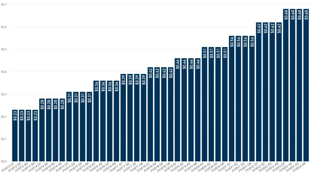 Microsoft社の配当金の推移