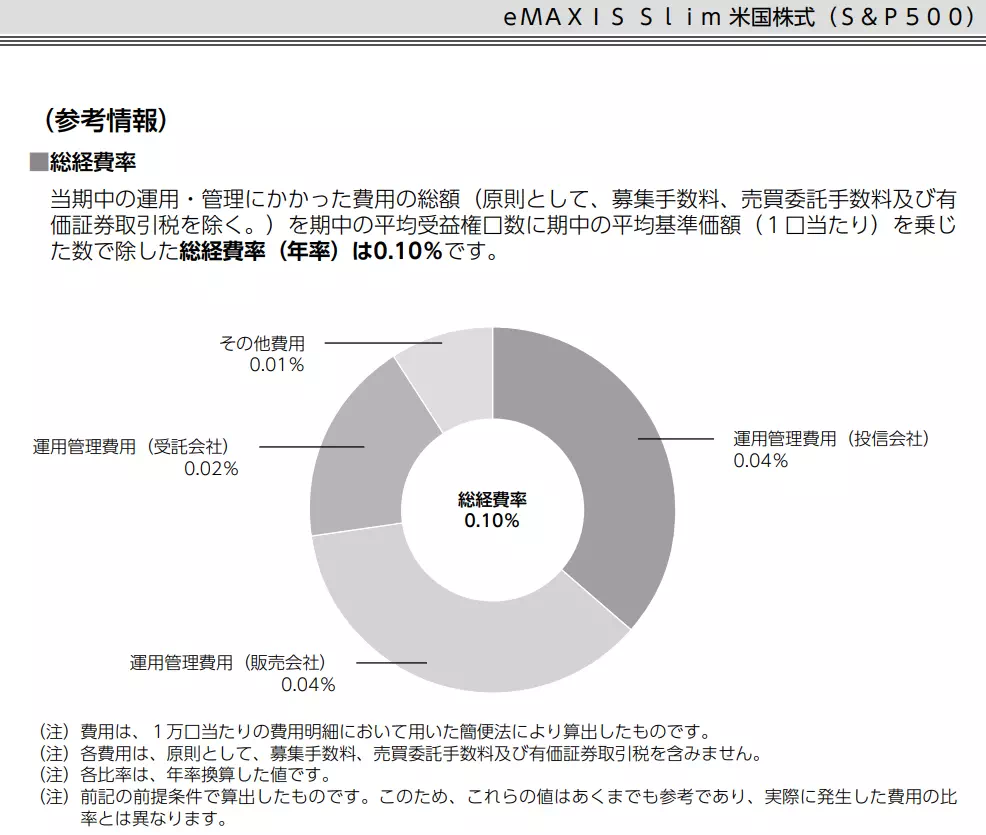 eMAXIS Slim 米国株式（S&P500）の総経費率