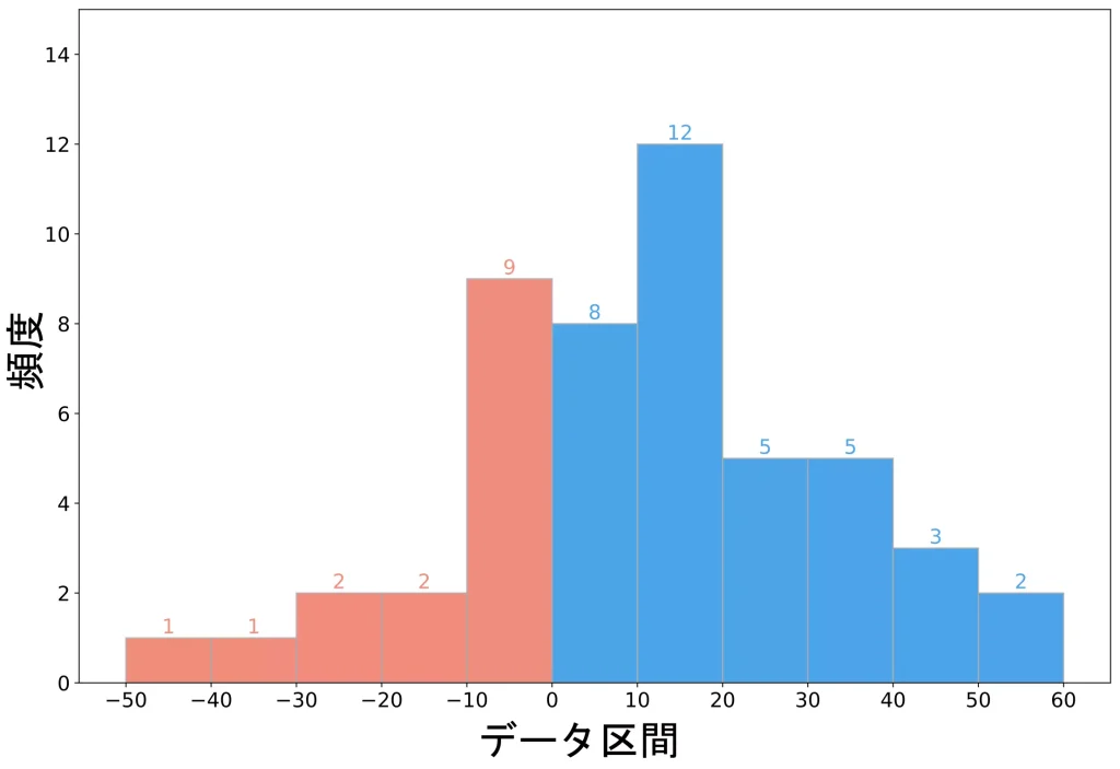 ヒストグラム（1927年～1976年の50年間）