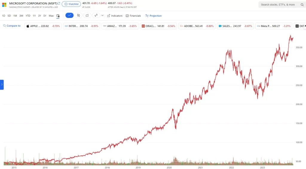 Microsoft社の直近10年のチャート