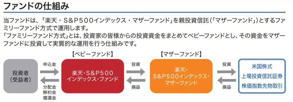 楽天S&P500のファンドの仕組み