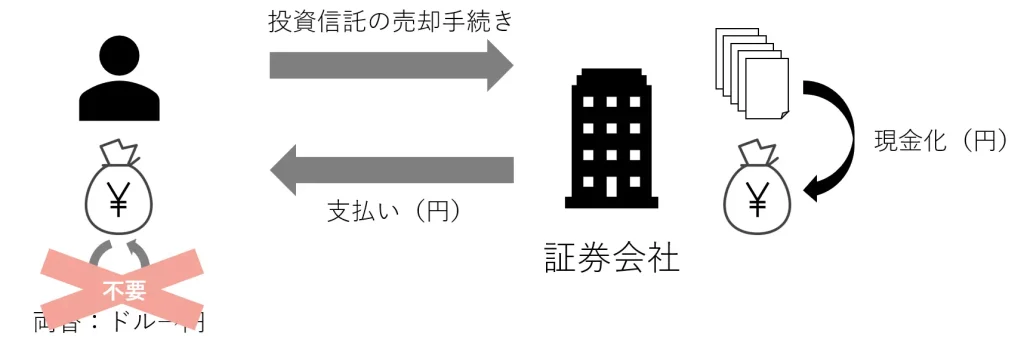 円建て資産を現金化する際の処理