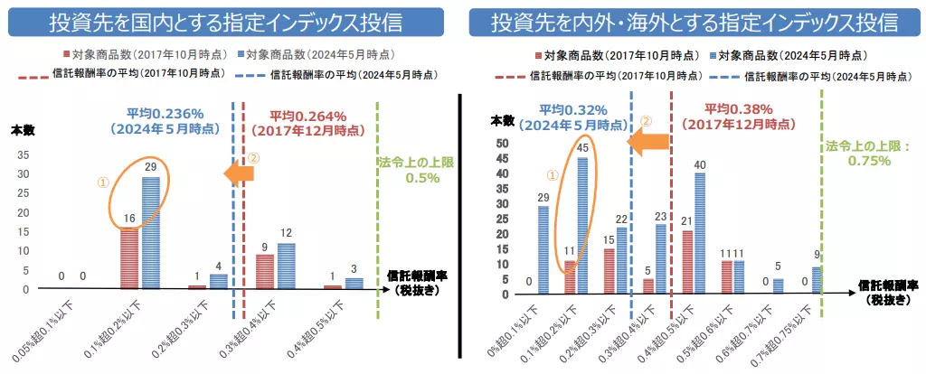 つみたて投資枠対象商品の信託報酬率の分布