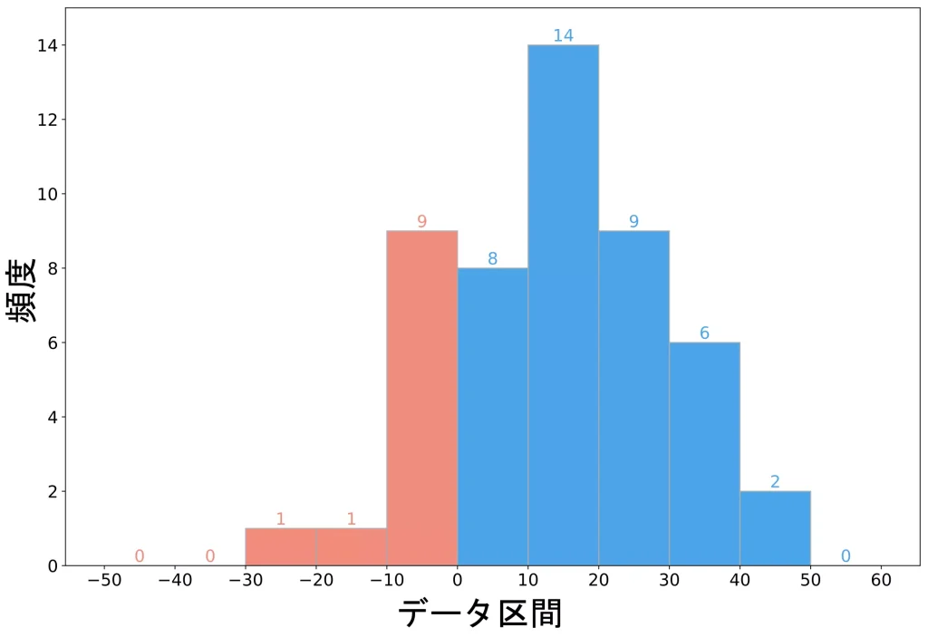 ヒストグラム（1951年～2000年の50年間）