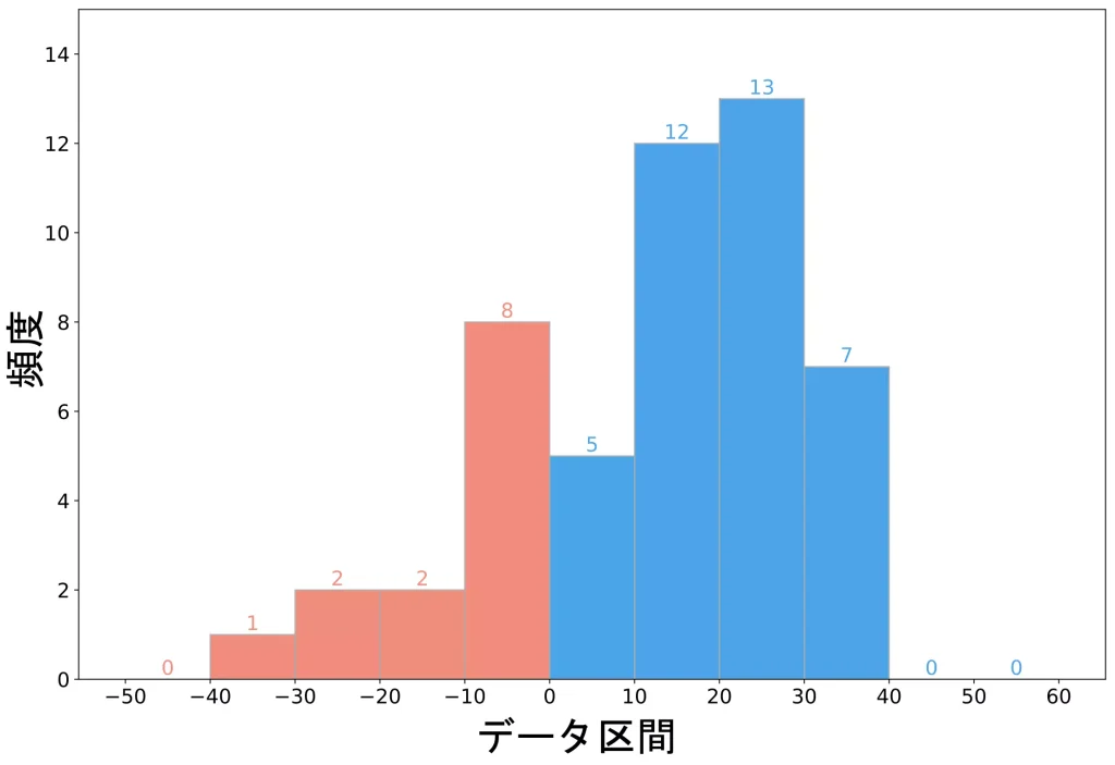 ヒストグラム（1974年～2023年の50年間）