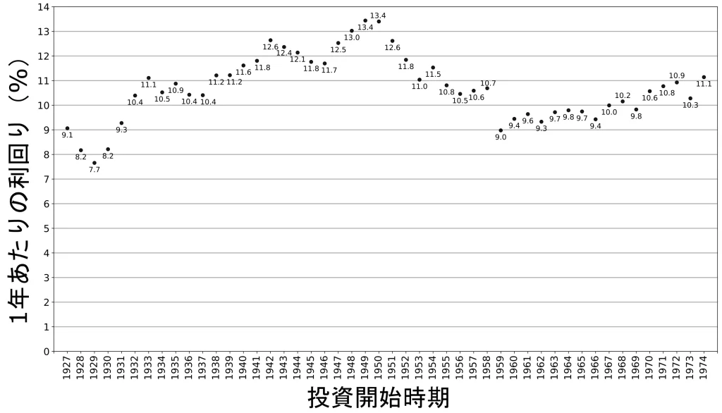 1927年～1974年までにおける年平均利回りの推移