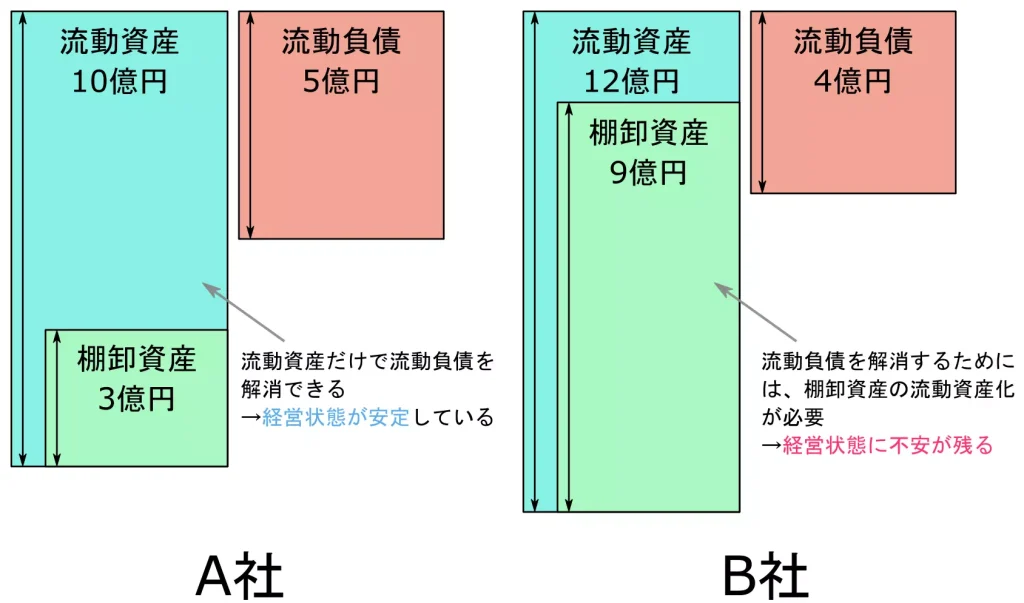 A社とB社の資産・負債の比較