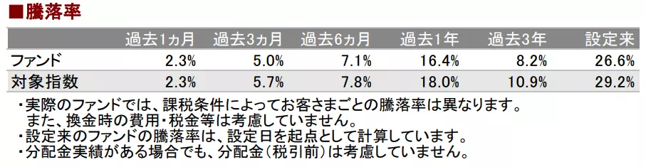 MAXIS米国株式（S&P500）の騰落率