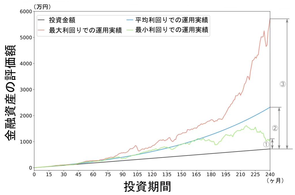 過去実績に基づく投資シミュレーション結果