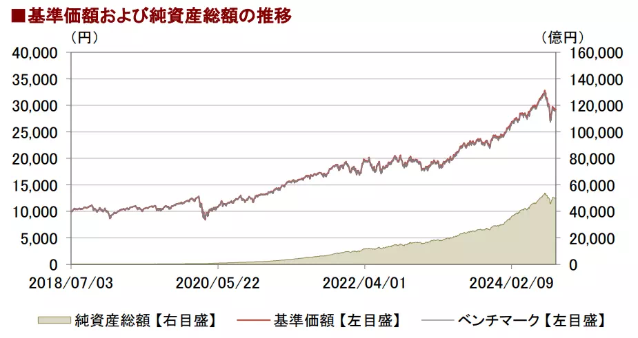 【eMAXIS Slim 米国株式（S&P500）】基準価額および純資産総額の推移