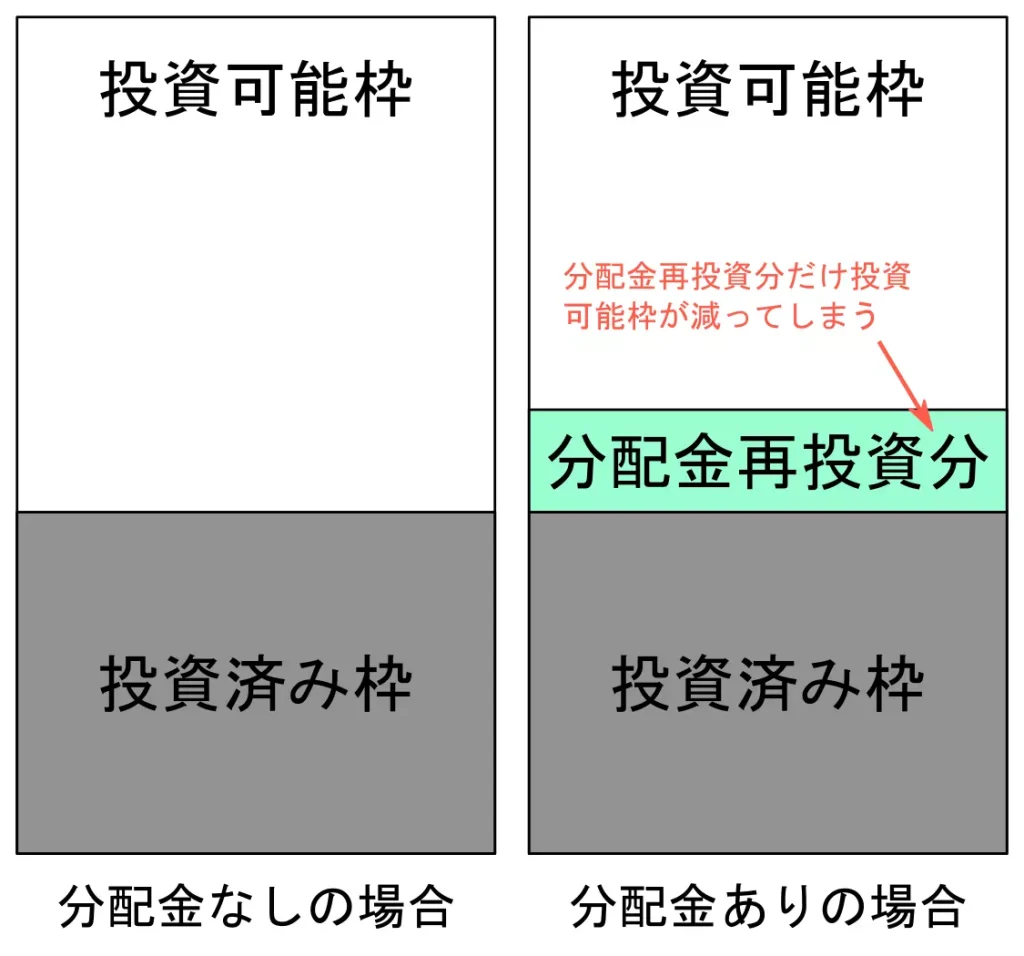 再投資時における投資可能枠の使われ方の違い