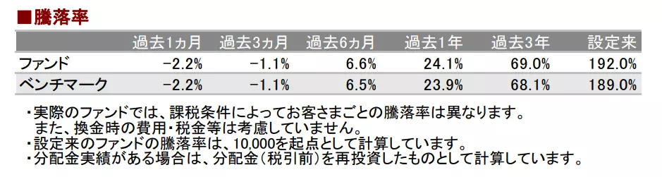 【eMAXIS Slim 米国株式（S&P500）】騰落率