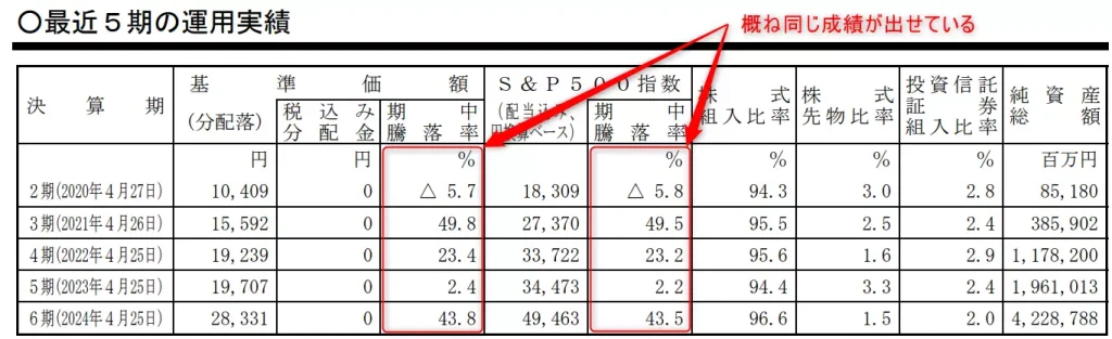 【eMAXIS Slim 米国株式（S&P500）】最近5期の運用実績