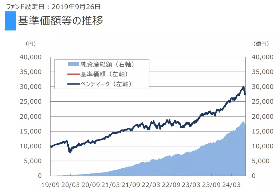 【SBI・V・S&P500】基準額等の推移