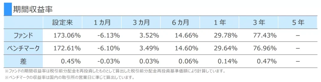 【SBI・V・S&P500】期間収益率