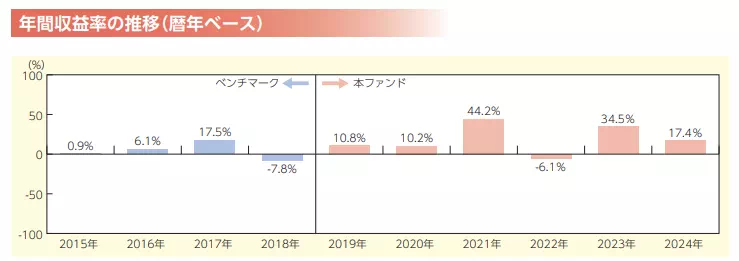 【SBI・V・S&P500】最近の運用実績