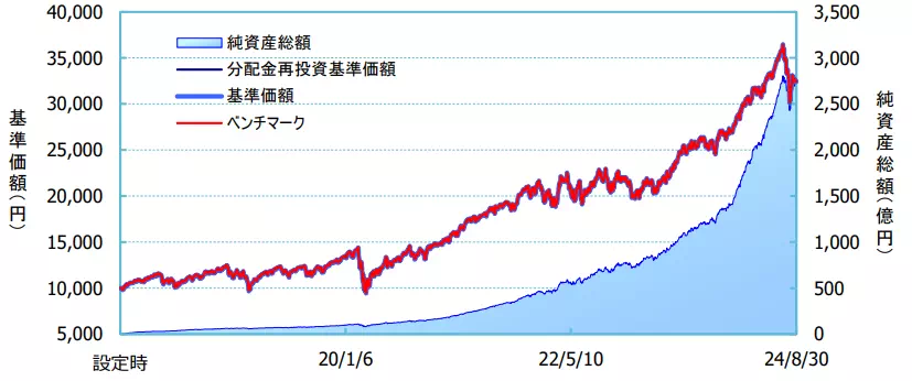 【iFree S&P500インデックス】基準価額・純資産の推移