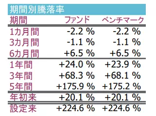 【iFree S&P500インデックス】期間別騰落率