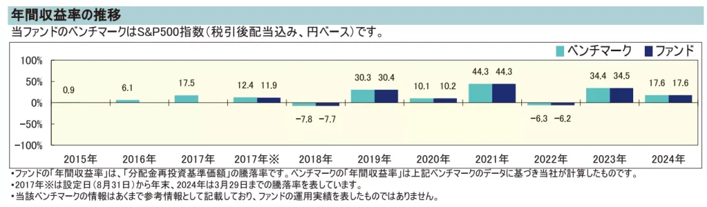 【iFree S&P500インデックス】最近の運用実績