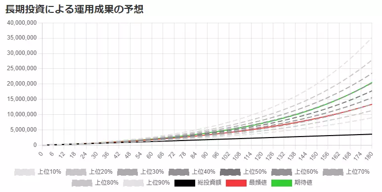 長期投資による運用成果予想