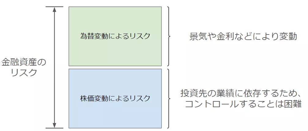 海外株式におけるリスクの構成要素（イメージ）