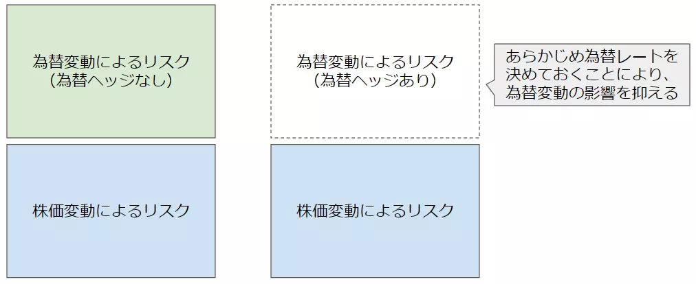 為替ヘッジによる効果（イメージ）