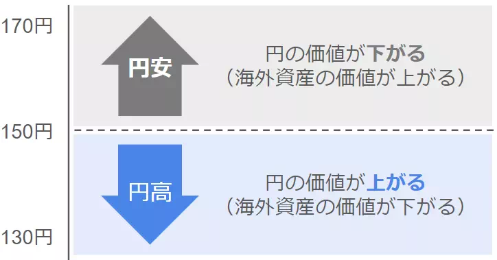 円高についての解説