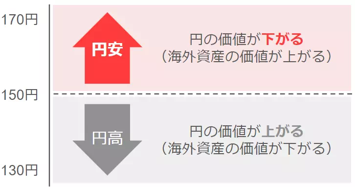 円安についての解説