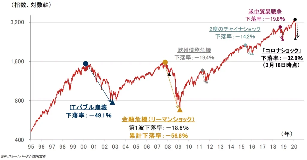 米国株（S&P500指数）の過去の下落局面