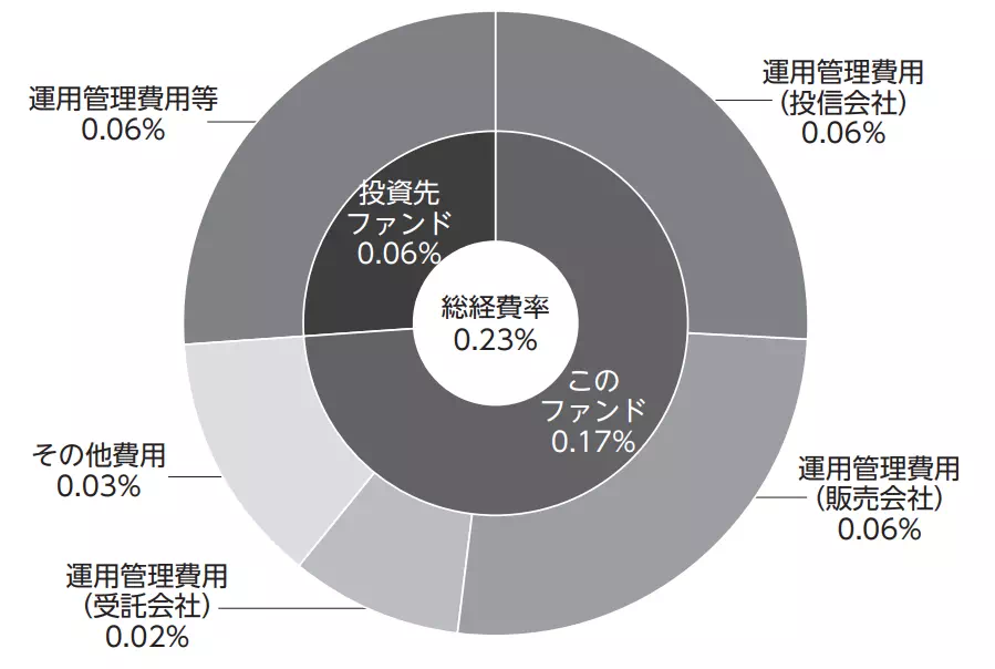 楽天VYMの総経費率（出典：楽天証券）